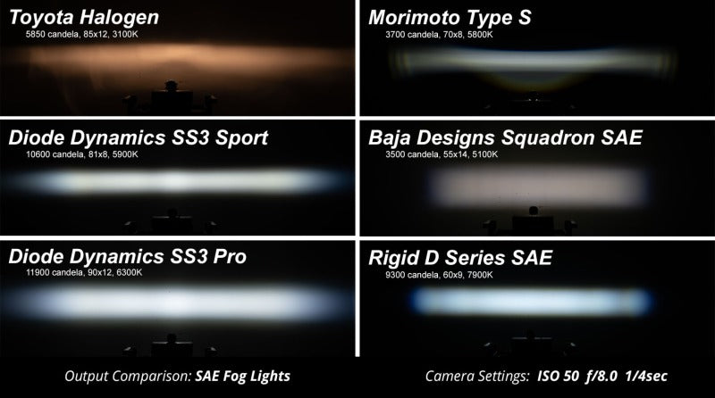 DIODE DYNAMICS SS3 LED Pod Max Type M Kit - White SAE Fog